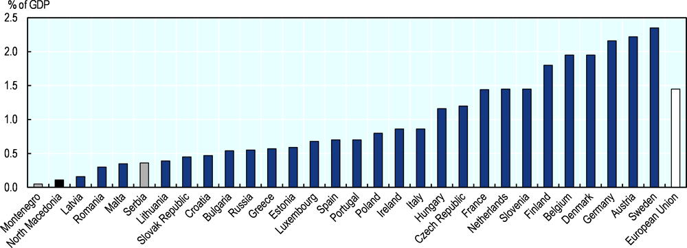 Figure 14.19. Firm investment in R&D is much lower than observed in EU member states and other aspirational peers